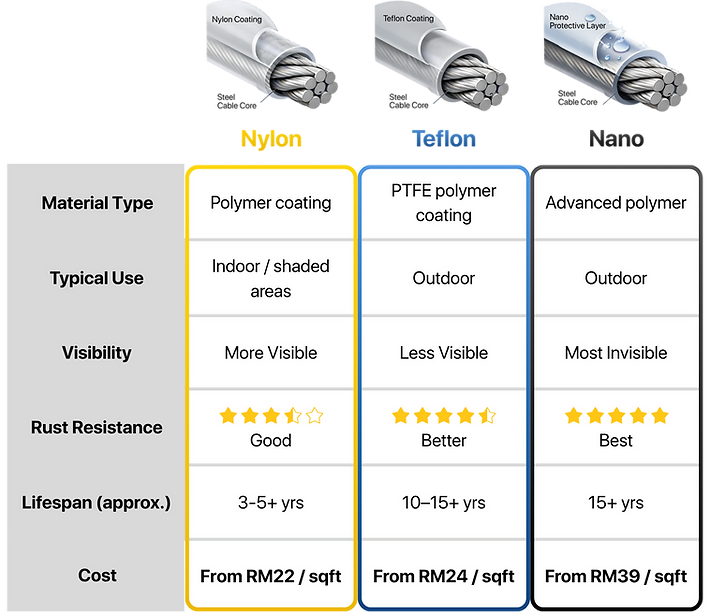 Invisible grill material comparison: Nylon vs Teflon vs Nano coating — visibility, rust resistance, lifespan, cost